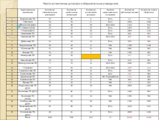 Реестр коллективных договоров в образовательных учреждениях