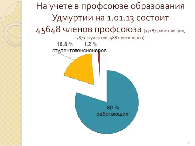 На учете в профсоюзе образования Удмуртии на 1.01.13 состоит 45648 членов профсоюза (37187