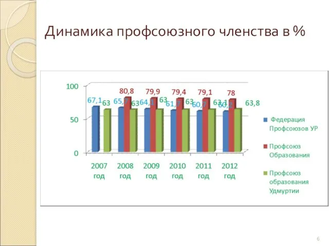 Динамика профсоюзного членства в %