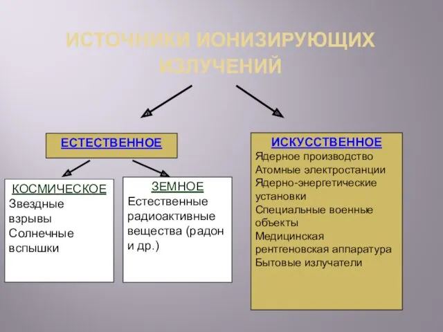 ИСТОЧНИКИ ИОНИЗИРУЮЩИХ ИЗЛУЧЕНИЙ