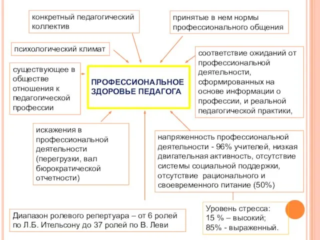 ПРОФЕССИОНАЛЬНОЕ ЗДОРОВЬЕ ПЕДАГОГА конкретный педагогический коллектив принятые в нем нормы