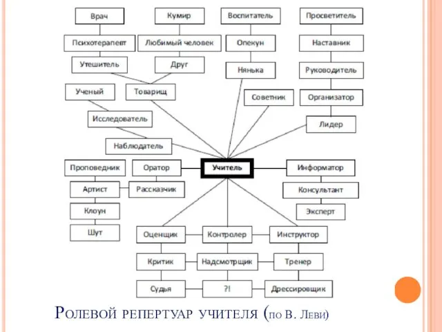 Ролевой репертуар учителя (по В. Леви)