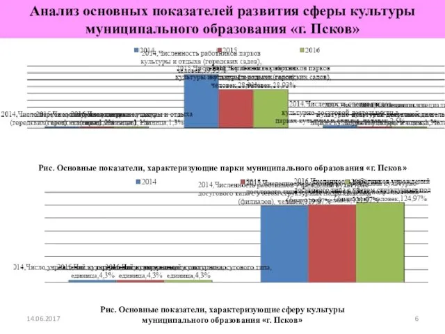 14.06.2017 Анализ основных показателей развития сферы культуры муниципального образования «г.