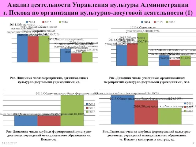 14.06.2017 Анализ деятельности Управления культуры Администрации г. Пскова по организации