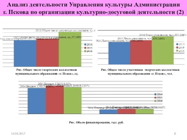 14.06.2017 Рис. Общее число творческих коллективов муниципального образования «г. Псков»,