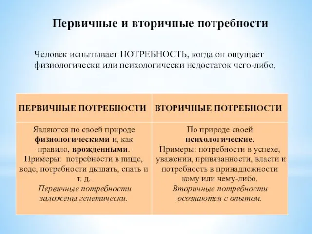 Первичные и вторичные потребности Человек испытывает ПОТРЕБНОСТЬ, когда он ощущает физиологически или психологически недостаток чего-либо.