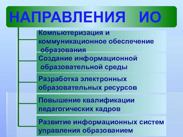 НАПРАВЛЕНИЯ ИО Создание информационной образовательной среды Компьютеризация и коммуникационное обеспечение