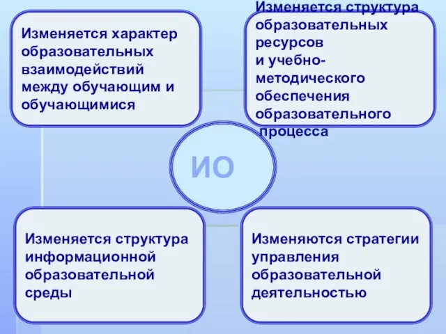 ИО Изменяется характер образовательных взаимодействий между обучающим и обучающимися Изменяется