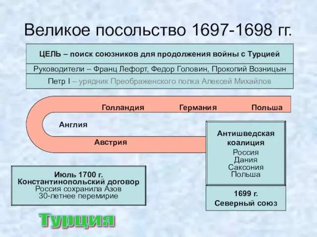 Великое посольство 1697-1698 гг. ЦЕЛЬ – поиск союзников для продолжения