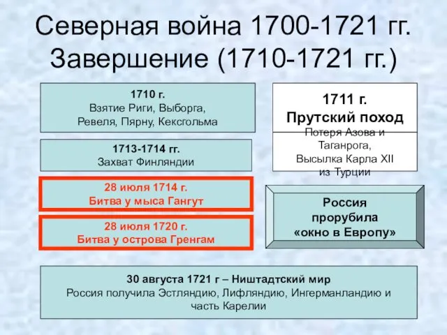 Северная война 1700-1721 гг. Завершение (1710-1721 гг.) 1710 г. Взятие