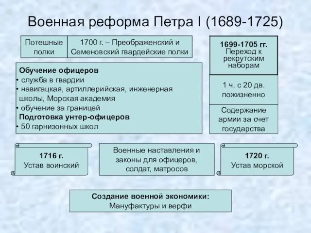 Военная реформа Петра I (1689-1725) Потешные полки 1700 г. –