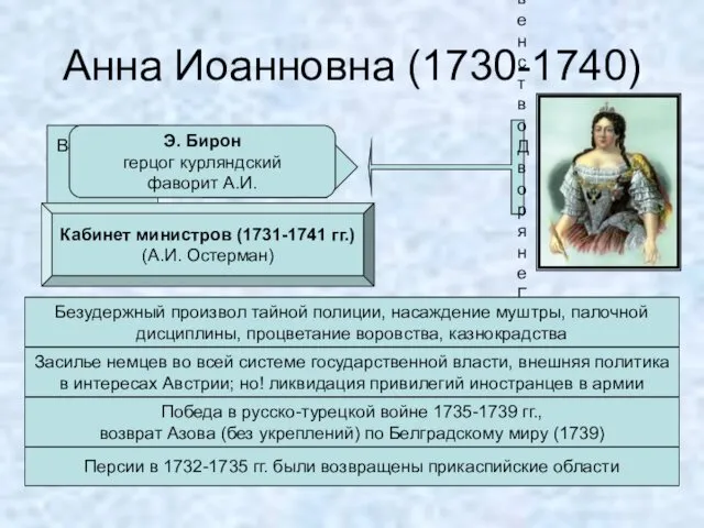 Анна Иоанновна (1730-1740) Верховный тайный совет «Кондиции» Духовенство Дворяне Гвардия