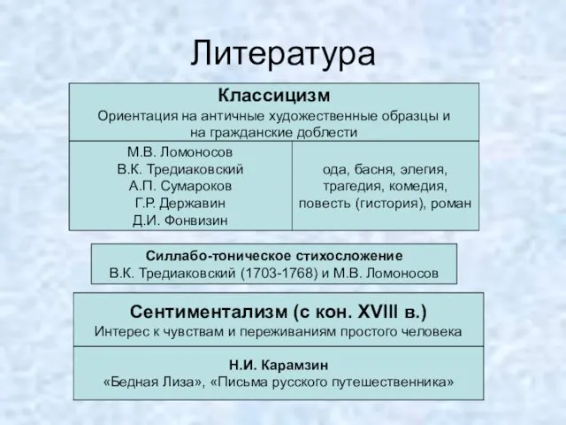 Литература Классицизм Ориентация на античные художественные образцы и на гражданские