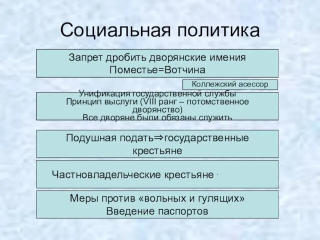 Социальная политика 1714 г. – указ о майорате (единонаследии) Запрет