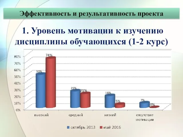 1. Уровень мотивации к изучению дисциплины обучающихся (1-2 курс) Эффективность и результативность проекта