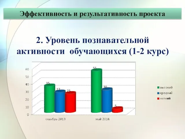 2. Уровень познавательной активности обучающихся (1-2 курс) Эффективность и результативность проекта