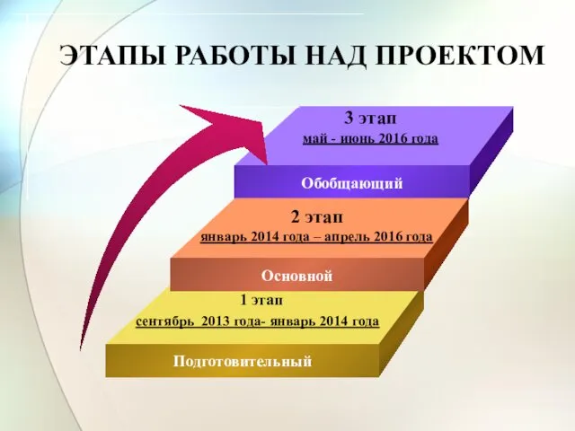 сентябрь 2013 года- январь 2014 года ЭТАПЫ РАБОТЫ НАД ПРОЕКТОМ