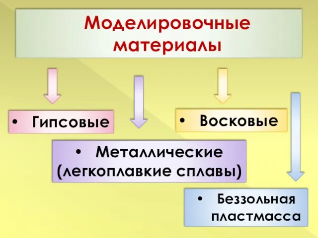 Моделировочные материалы Гипсовые Металлические (легкоплавкие сплавы) Восковые Беззольная пластмасса