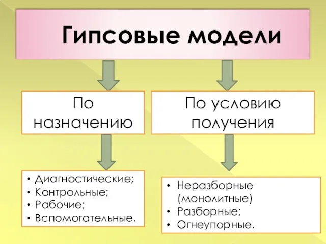 Гипсовые модели По условию получения По назначению Диагностические; Контрольные; Рабочие; Вспомогательные. Неразборные (монолитные) Разборные; Огнеупорные.