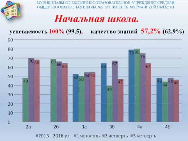 МУНИЦИПАЛЬНОЕ БЮДЖЕТНОЕ ОБРАЗОВАТЕЛЬНОЕ УЧРЕЖДЕНИЕ СРЕДНЯЯ ОБЩЕОБРАЗОВАТЕЛЬНАЯ ШКОЛА №5 пгт. ПЕЧЕНГА МУРМАНСКОЙ ОБЛАСТИ успеваемость