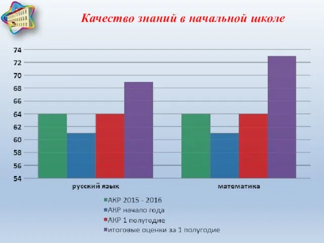 Качество знаний в начальной школе