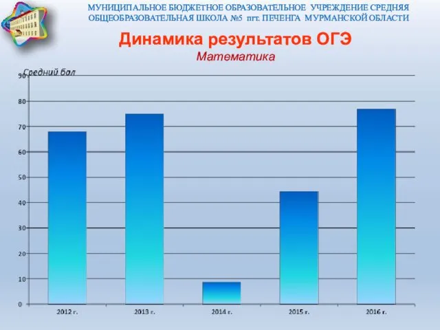 МУНИЦИПАЛЬНОЕ БЮДЖЕТНОЕ ОБРАЗОВАТЕЛЬНОЕ УЧРЕЖДЕНИЕ СРЕДНЯЯ ОБЩЕОБРАЗОВАТЕЛЬНАЯ ШКОЛА №5 пгт. ПЕЧЕНГА МУРМАНСКОЙ ОБЛАСТИ Динамика результатов ОГЭ Математика