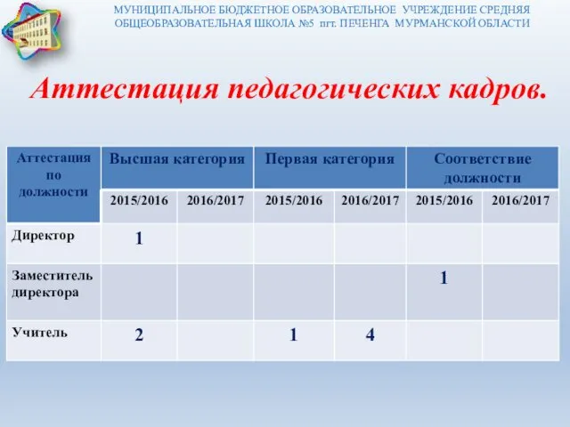 Аттестация педагогических кадров. МУНИЦИПАЛЬНОЕ БЮДЖЕТНОЕ ОБРАЗОВАТЕЛЬНОЕ УЧРЕЖДЕНИЕ СРЕДНЯЯ ОБЩЕОБРАЗОВАТЕЛЬНАЯ ШКОЛА №5 пгт. ПЕЧЕНГА МУРМАНСКОЙ ОБЛАСТИ