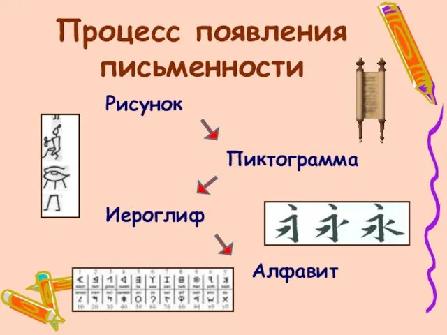 Процесс появления письменности Рисунок Пиктограмма Иероглиф Алфавит