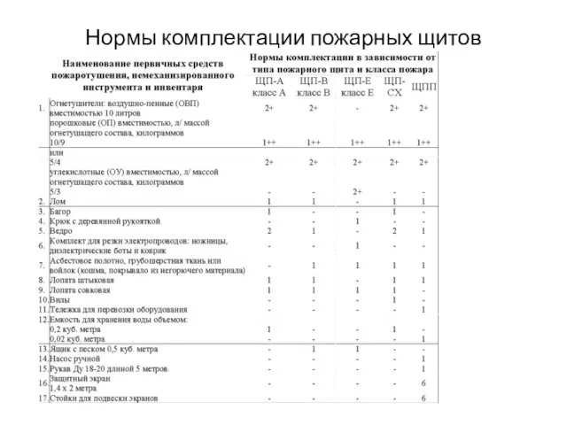 Нормы комплектации пожарных щитов