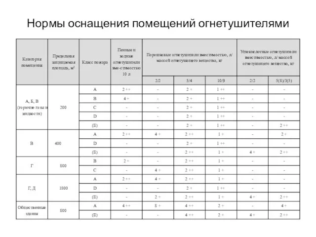 Нормы оснащения помещений огнетушителями