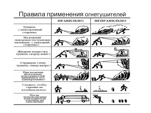 Правила применения огнетушителей