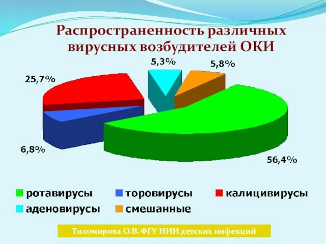 Распространенность различных вирусных возбудителей ОКИ Тихомирова О.В. ФГУ НИИ детских инфекций