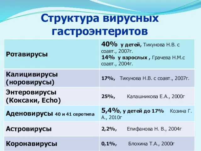 Структура вирусных гастроэнтеритов