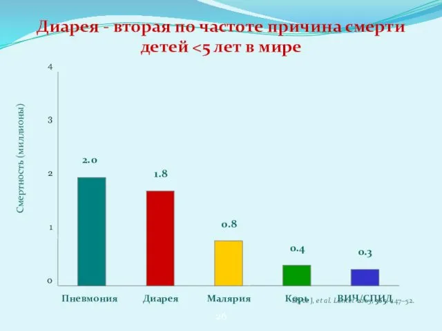 Диарея - вторая по частоте причина смерти детей Bryce J, et al. Lancet 2005; 365: 1147–52.