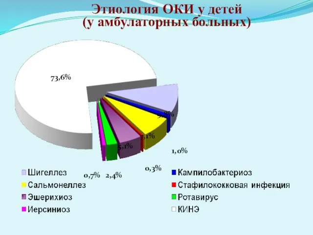 Этиология ОКИ у детей (у амбулаторных больных) 73,6% 9,8% 2,4% 0,7% 5,1% 0,3% 7,1% 1,0%