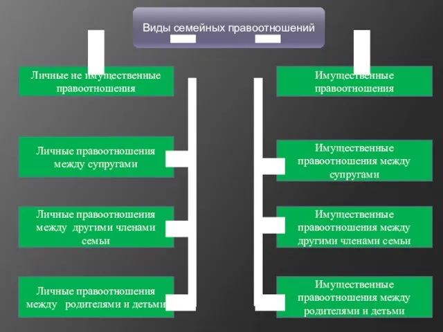 Виды семейных правоотношений Личные не имущественные правоотношения Имущественные правоотношения Личные