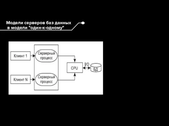 Модели серверов баз данных в модели "один-к-одному"