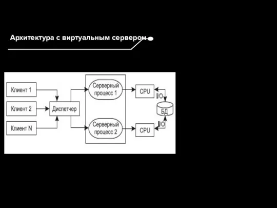 Архитектура с виртуальным сервером