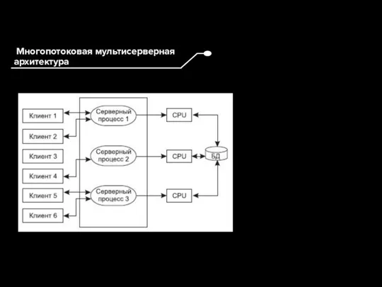 Многопотоковая мультисерверная архитектура