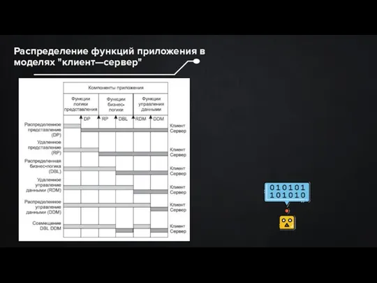 Распределение функций приложения в моделях "клиент—сервер"