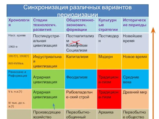 Синхронизация различных вариантов периодизации