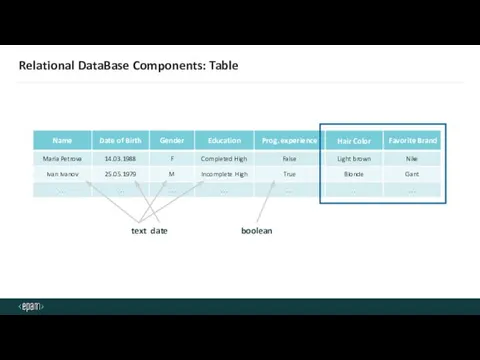 Relational DataBase Components: Table text boolean date