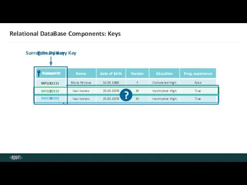 Relational DataBase Components: Keys MP2222222 BM3333333 MP1111111 Primary Key 1