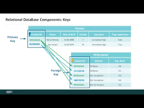 Relational DataBase Components: Keys Primary Key Foreign Key MP1111111 BM3333333