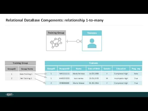 Relational DataBase Components: relationship 1-to-many Trainees Training Group