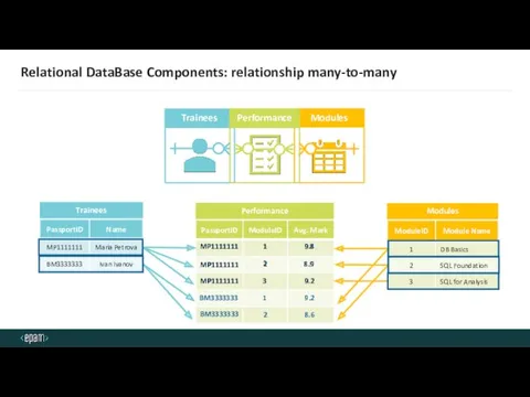 Relational DataBase Components: relationship many-to-many Trainees Modules Performance MP1111111 BM3333333