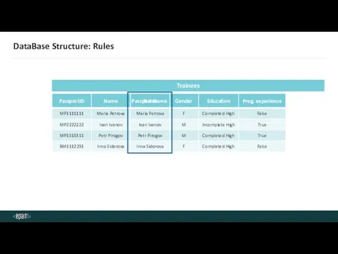 DataBase Structure: Rules Trainees Trainees Passport Name Name