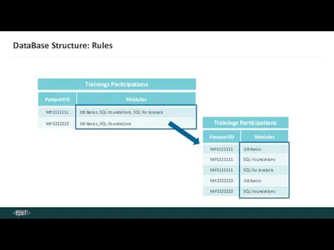 DataBase Structure: Rules Trainings Participations Trainings Participations