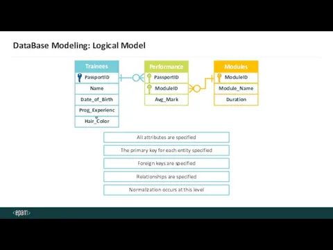 DataBase Modeling: Logical Model Name Date_of_Birth Prog_Experience Hair_Color Trainees PassportID