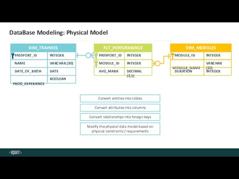 DATE DataBase Modeling: Physical Model NAME DATE_OF_BIRTH PROG_EXPERIENCE DIM_TRAINEES PASSPORT_ID